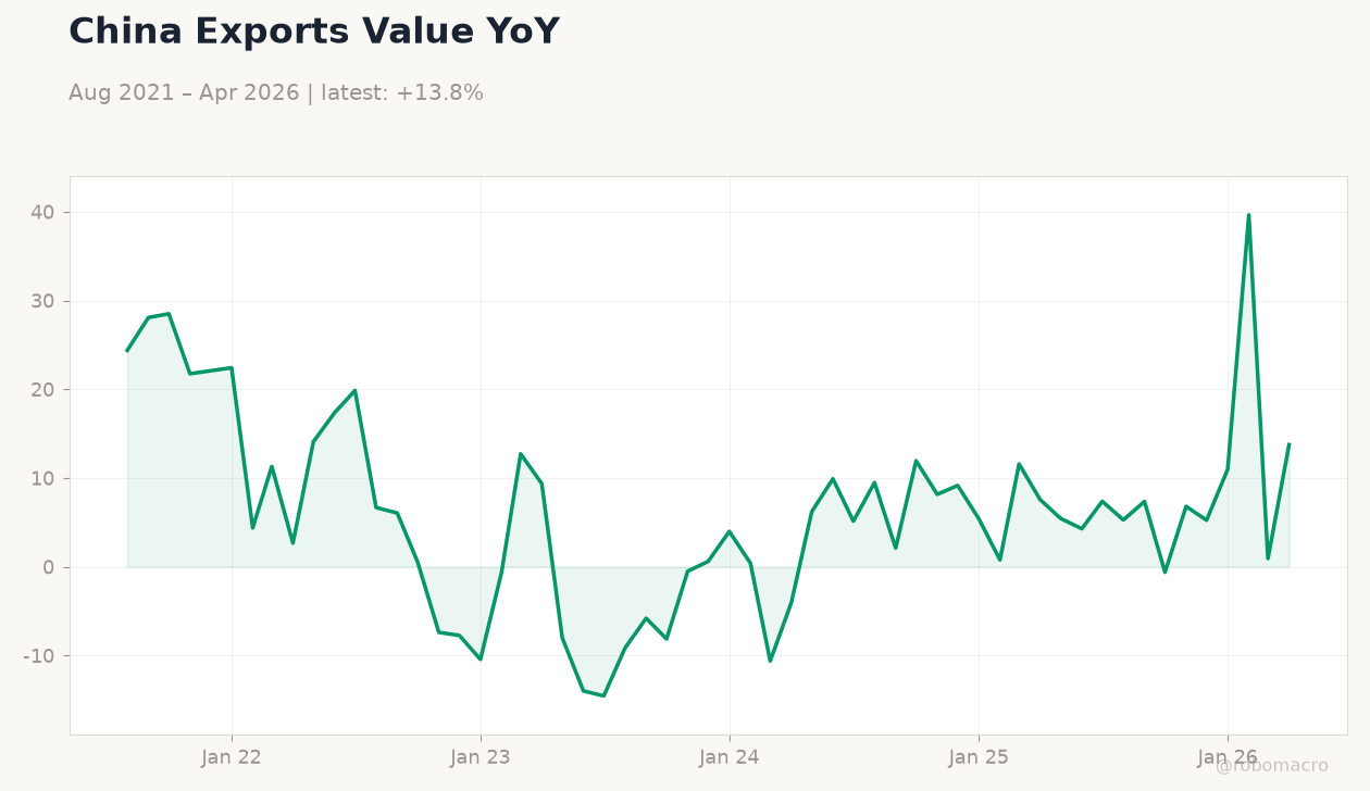China Exports Value YoY