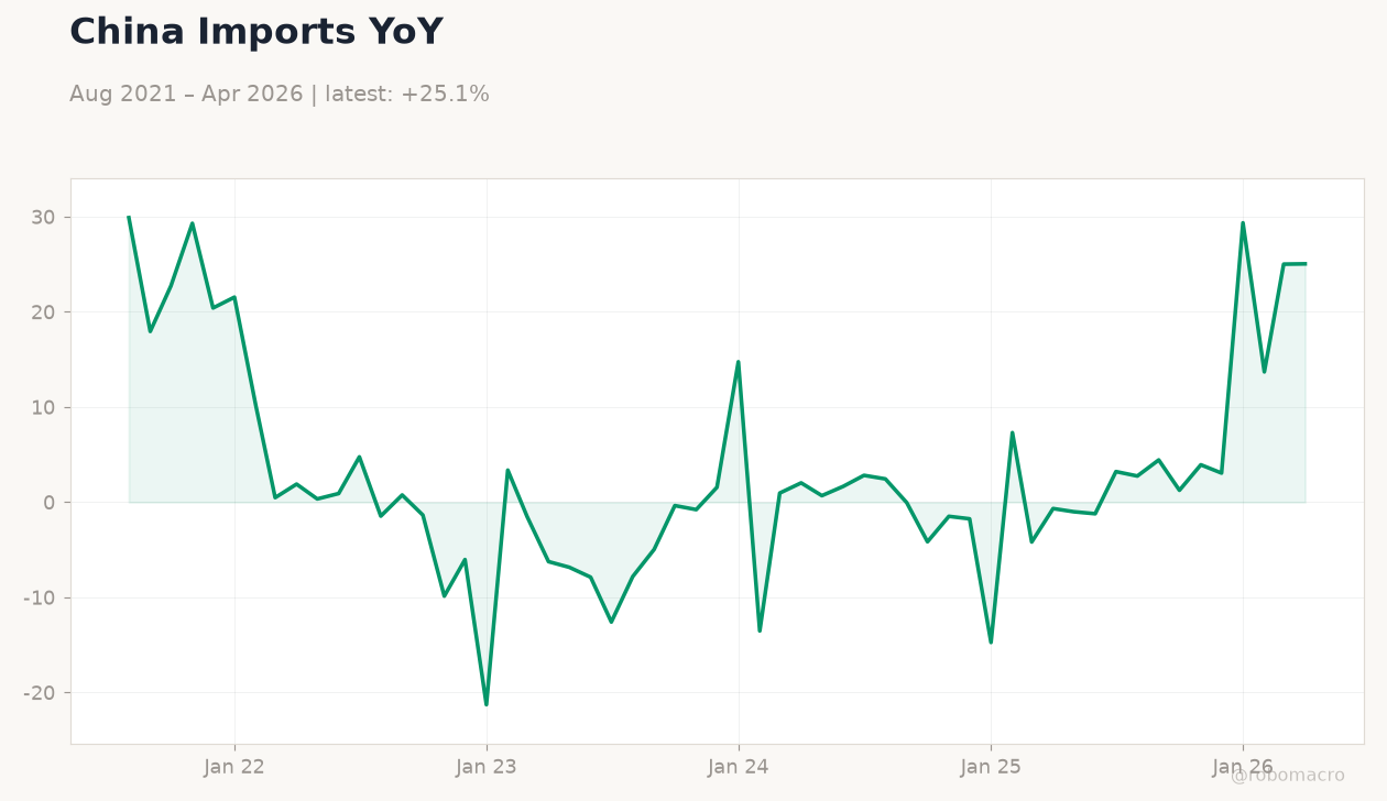 China Imports YoY