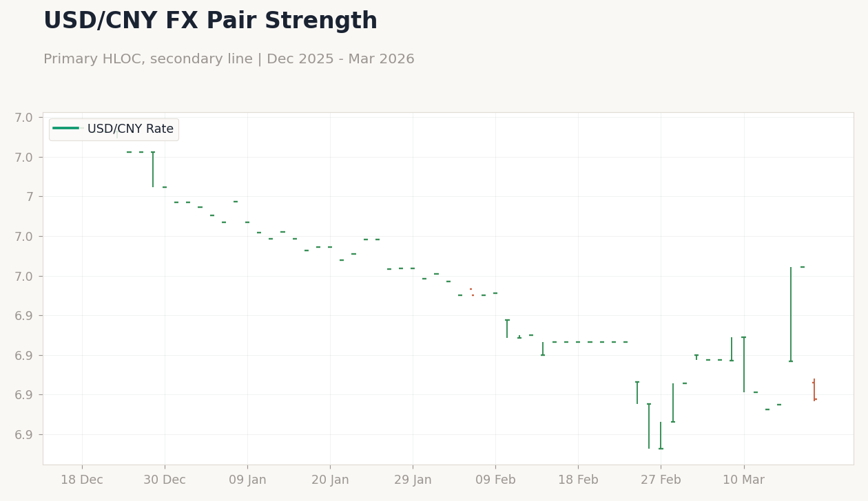 USD/CNY FX Pair Strength