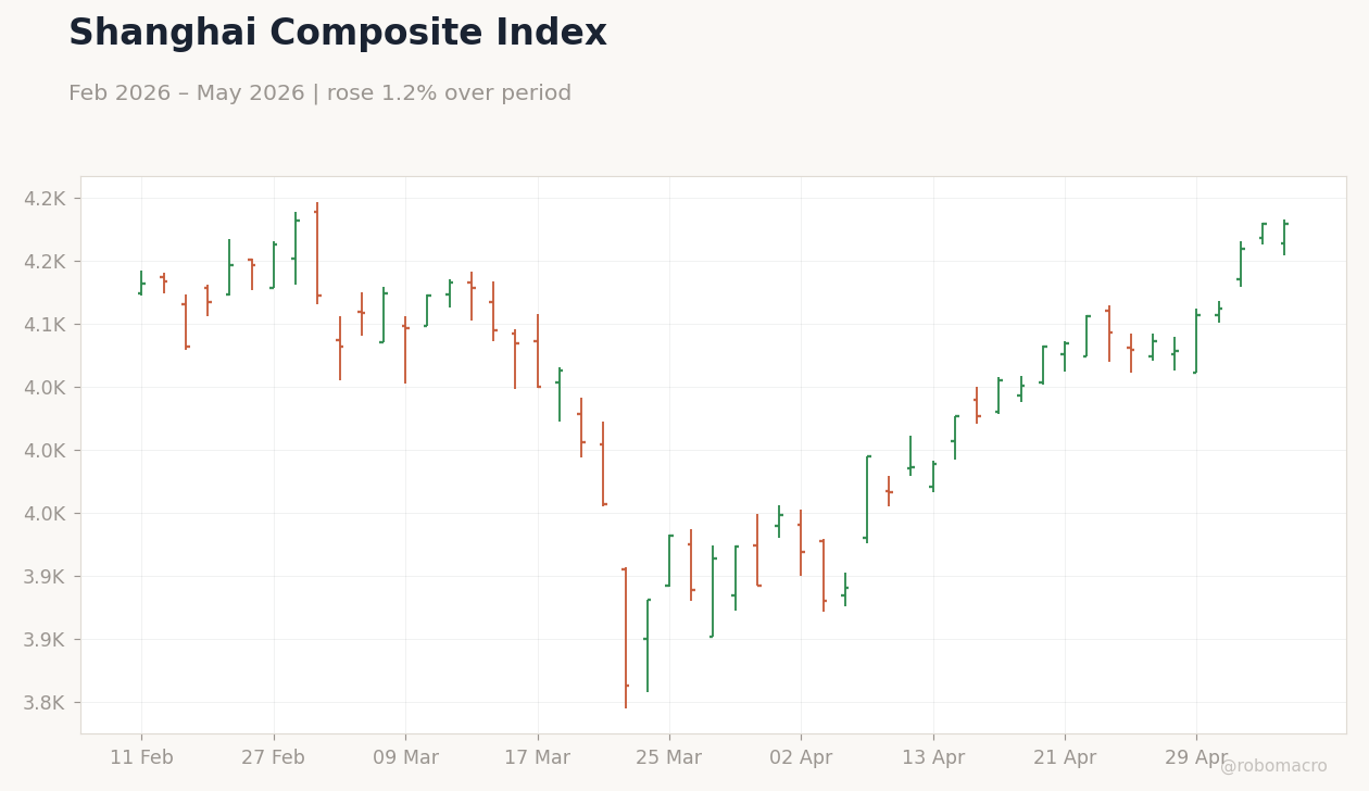 Shanghai Composite Index