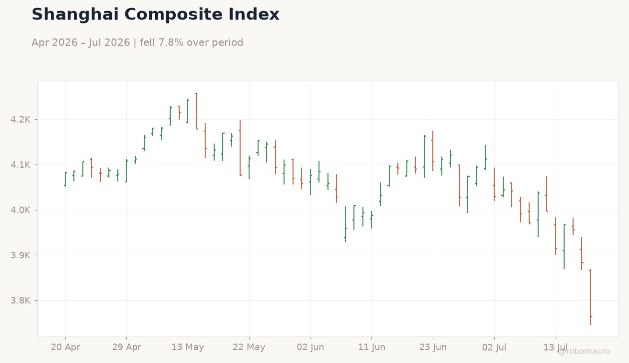 Shanghai Composite Index
