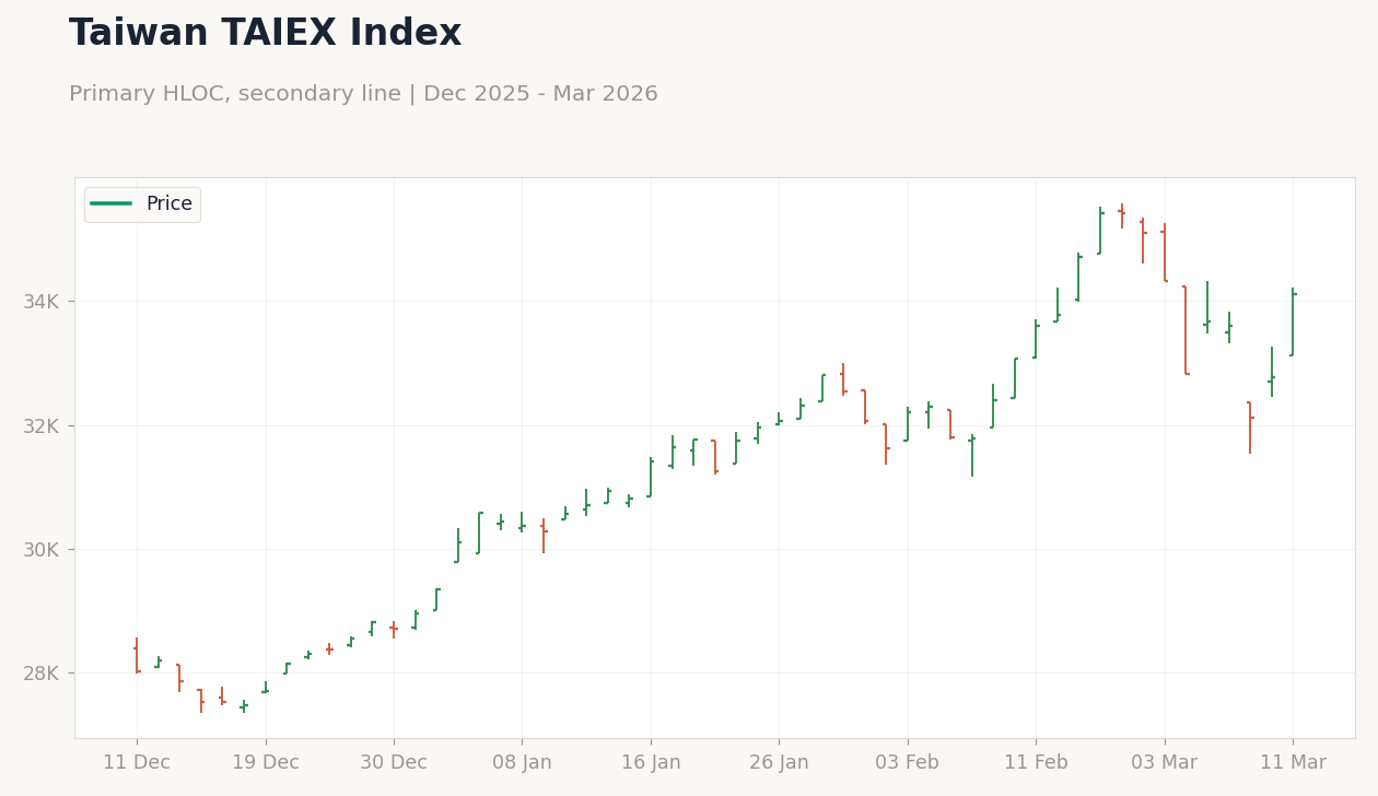 Taiwan TAIEX Index
