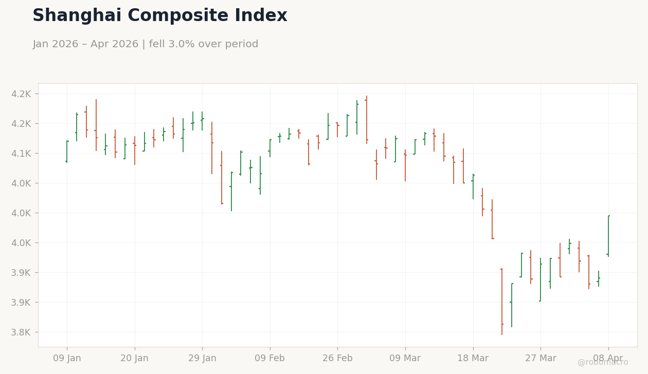 Shanghai Composite Index