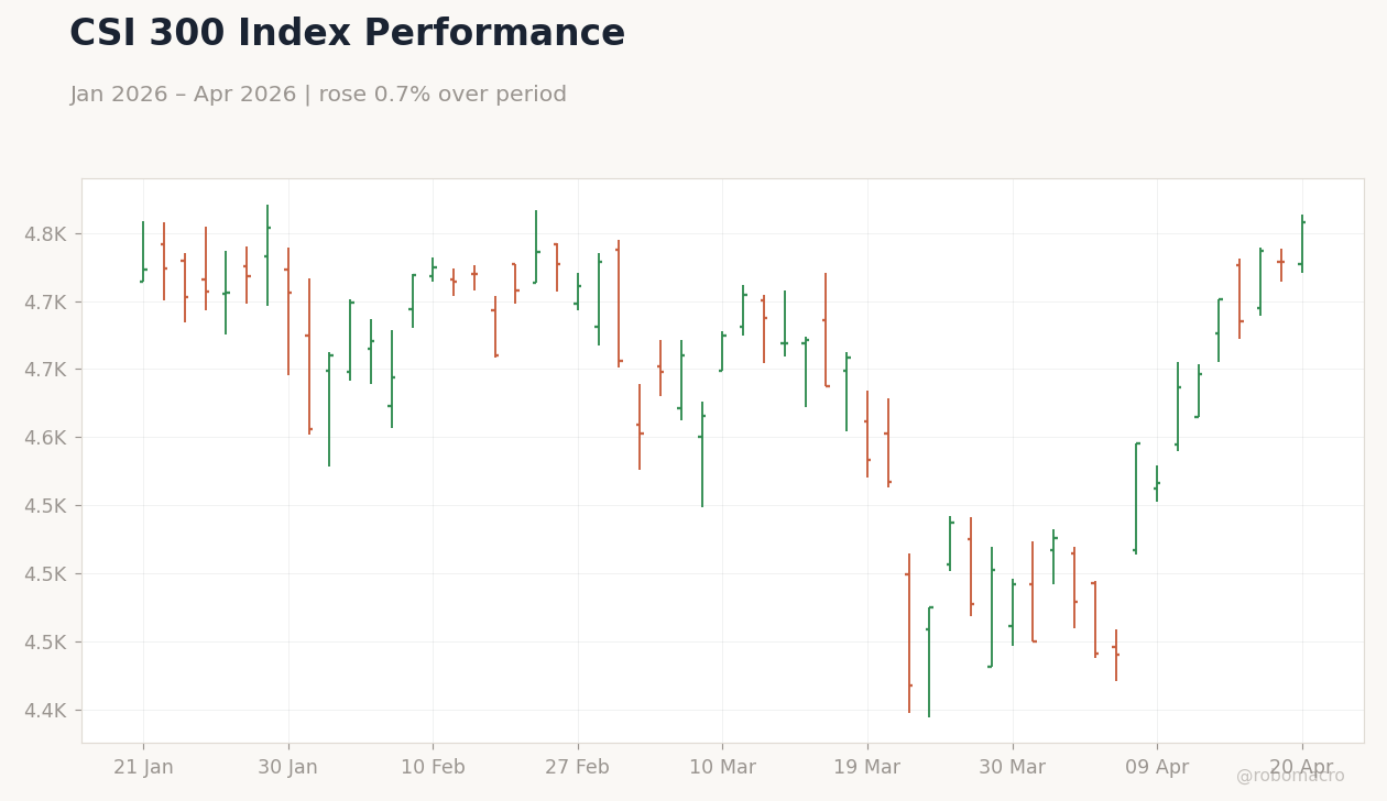 CSI 300 Index Performance