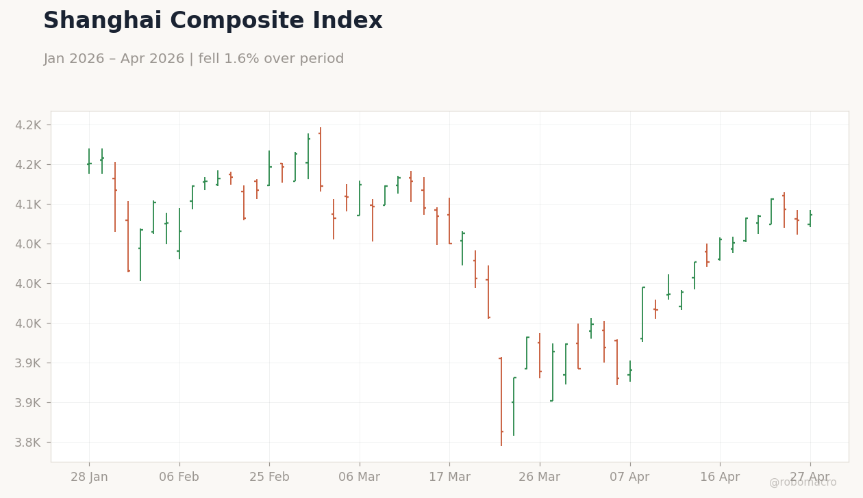 Shanghai Composite Index