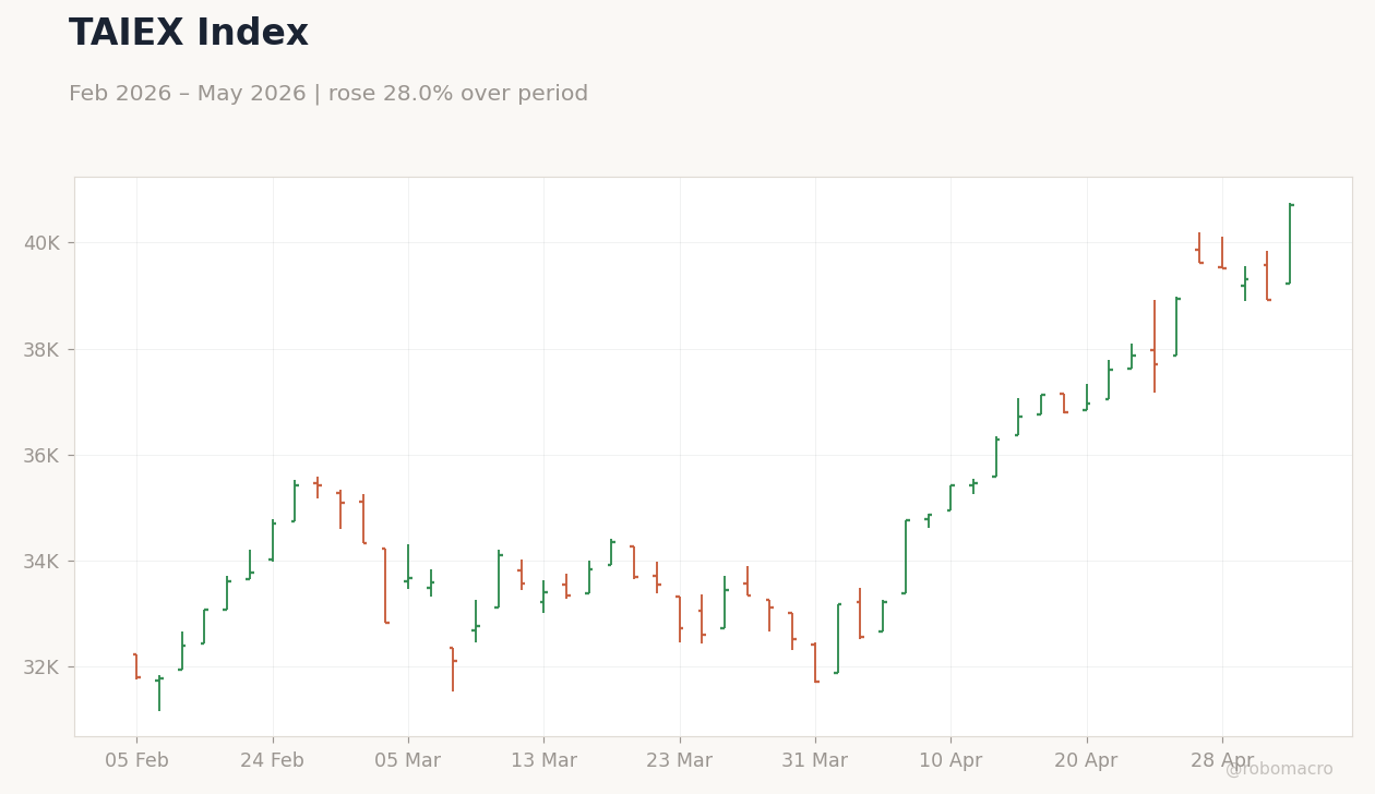 TAIEX Index