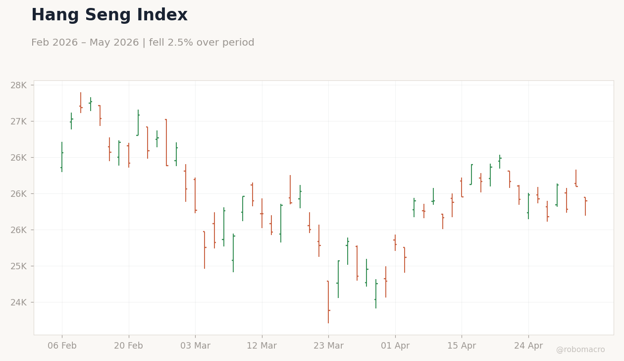 Hang Seng Index