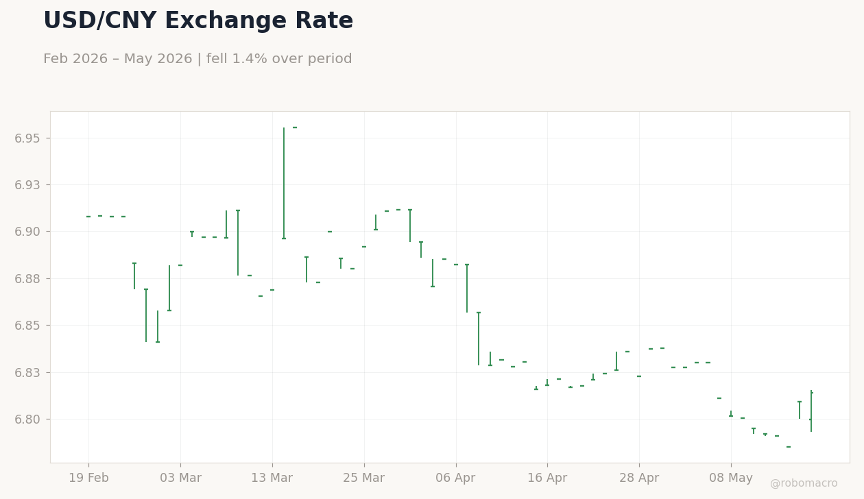 USD/CNY Exchange Rate