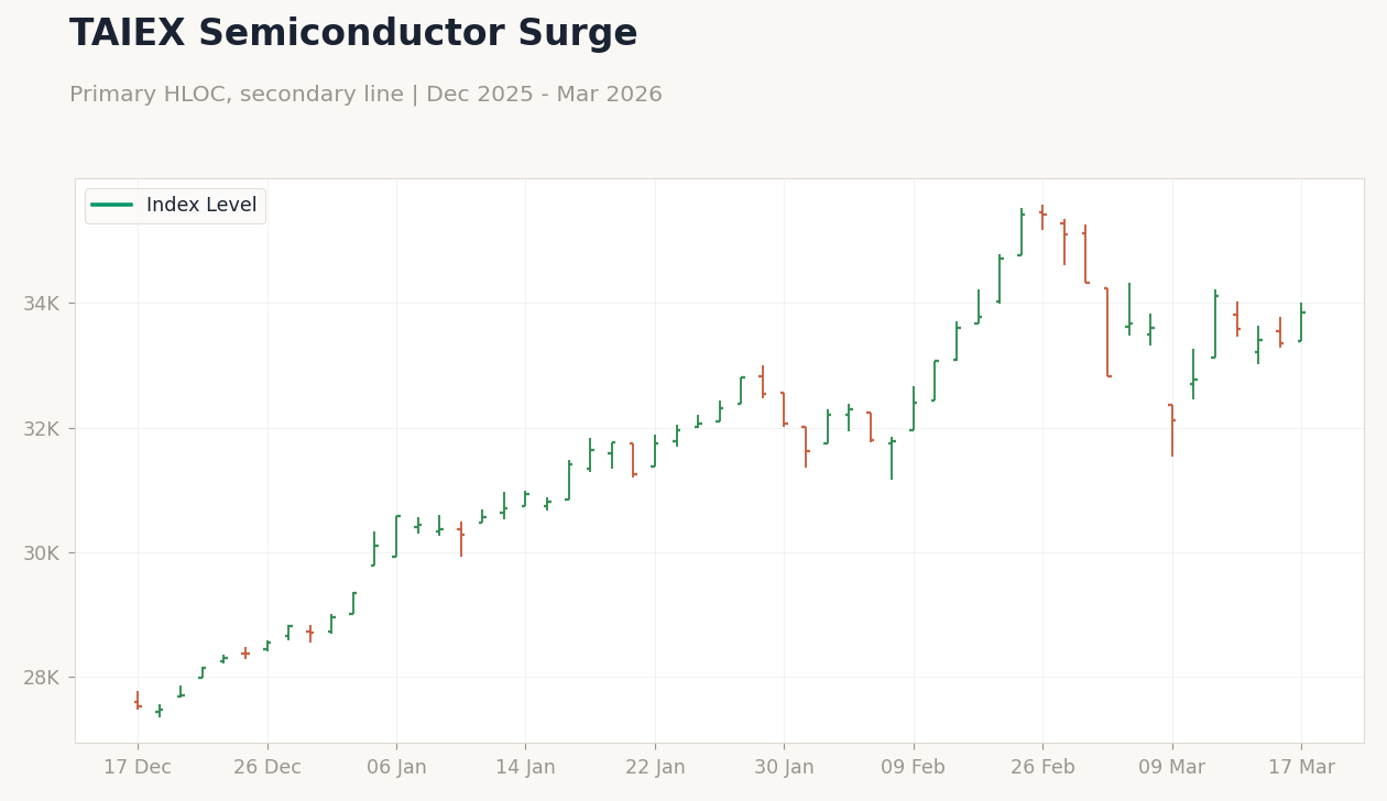 TAIEX Semiconductor Surge