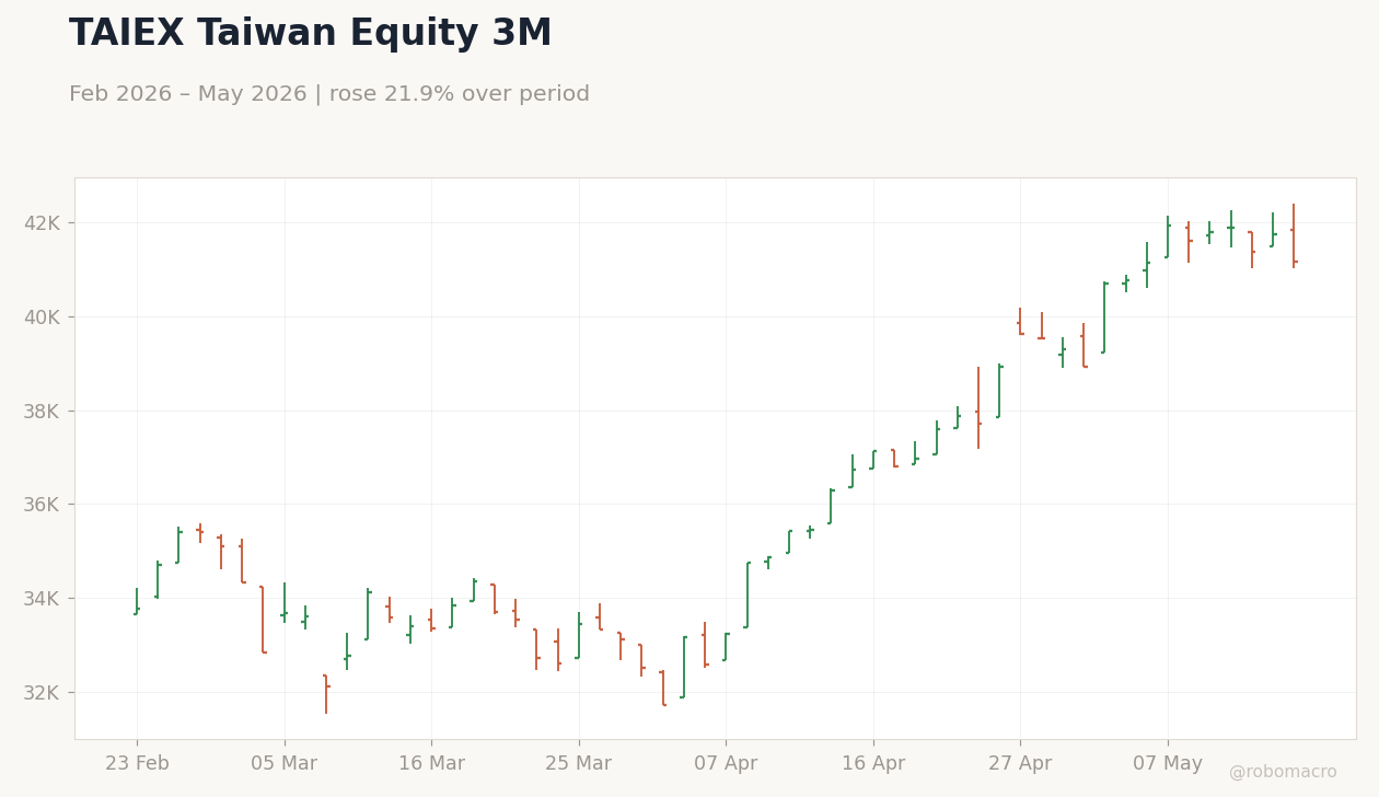 TAIEX Taiwan Equity 3M