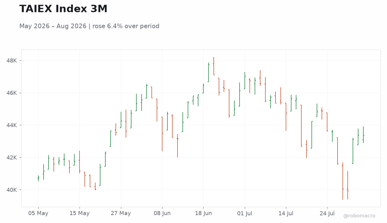 TAIEX Index 3M