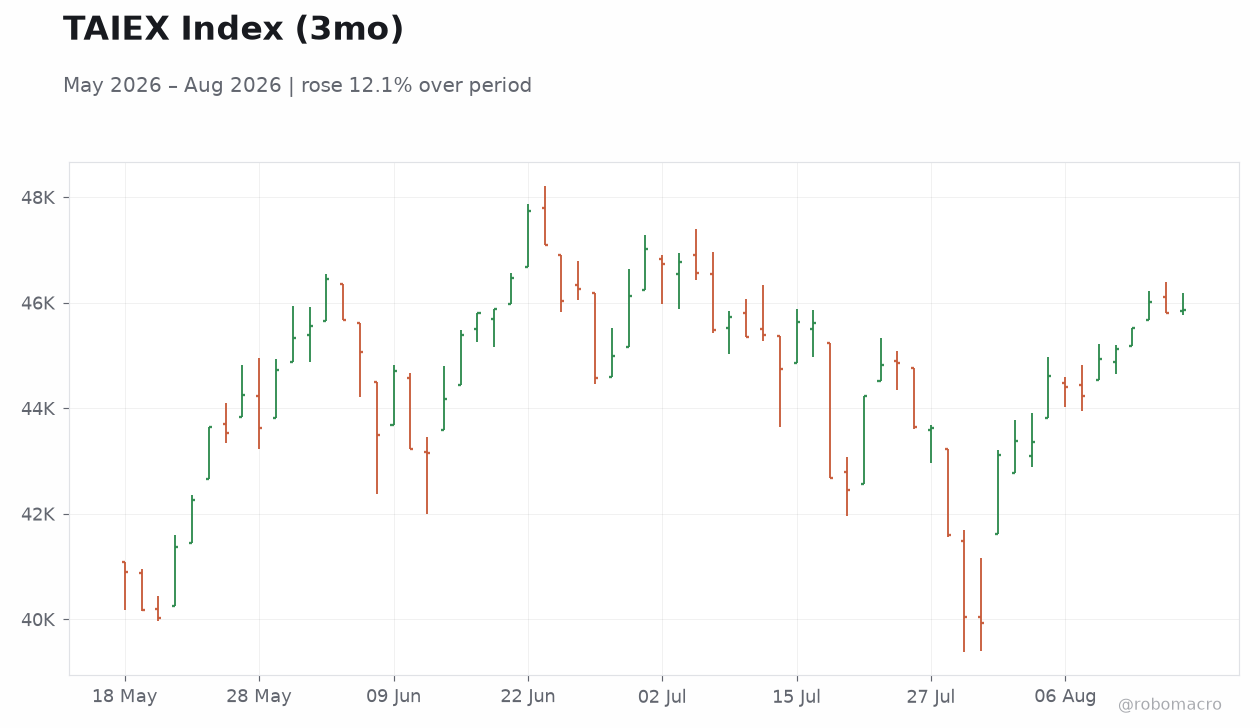 TAIEX Index (3mo)