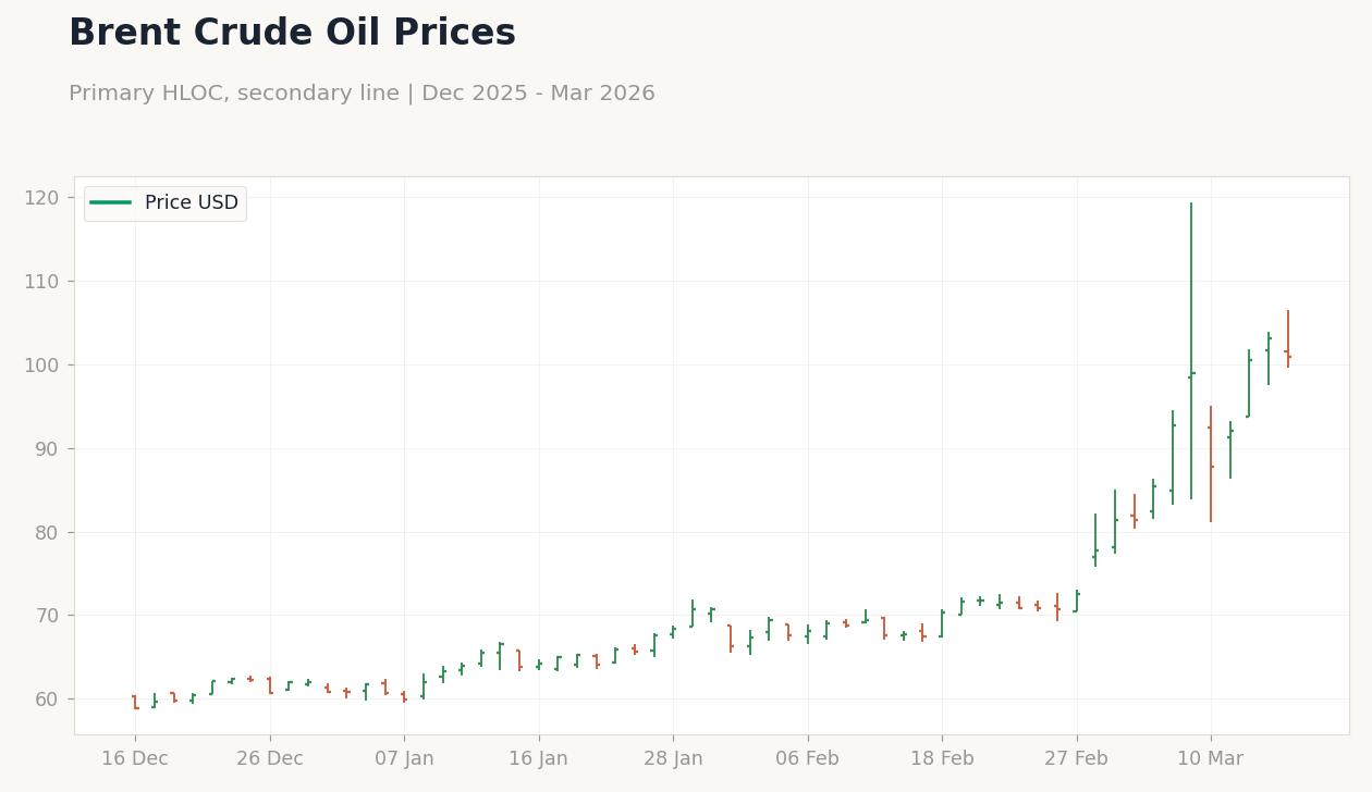 Brent Crude Oil Prices