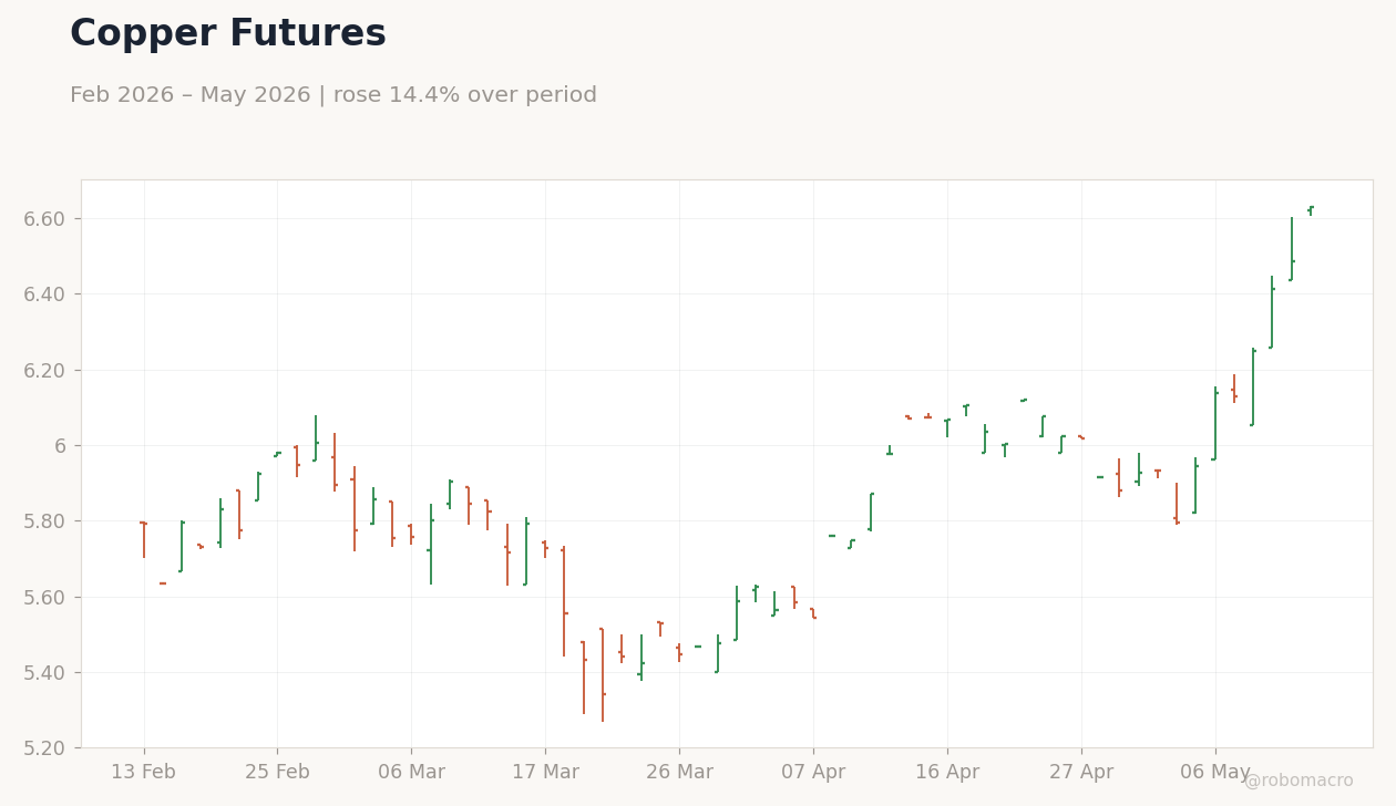 Copper Futures