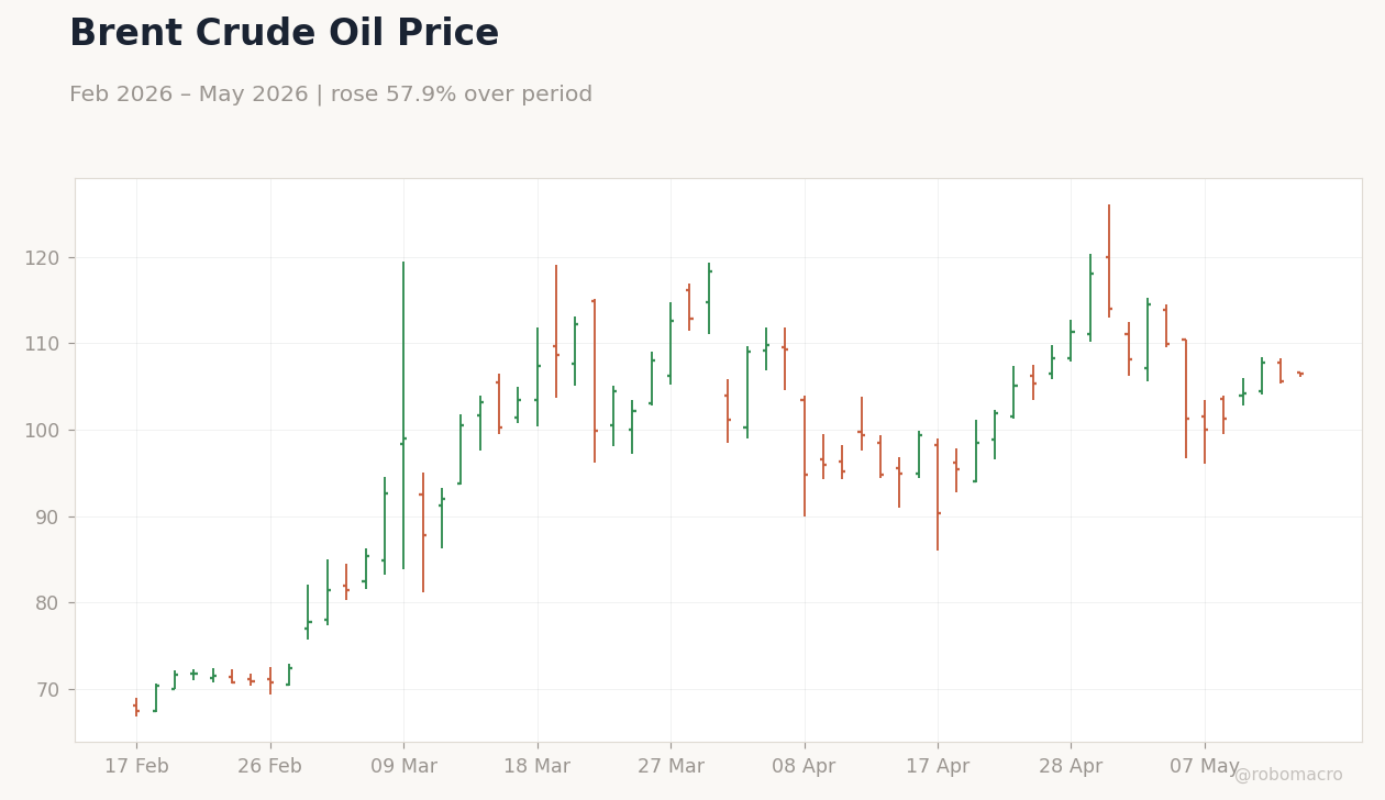 Brent Crude Oil Price