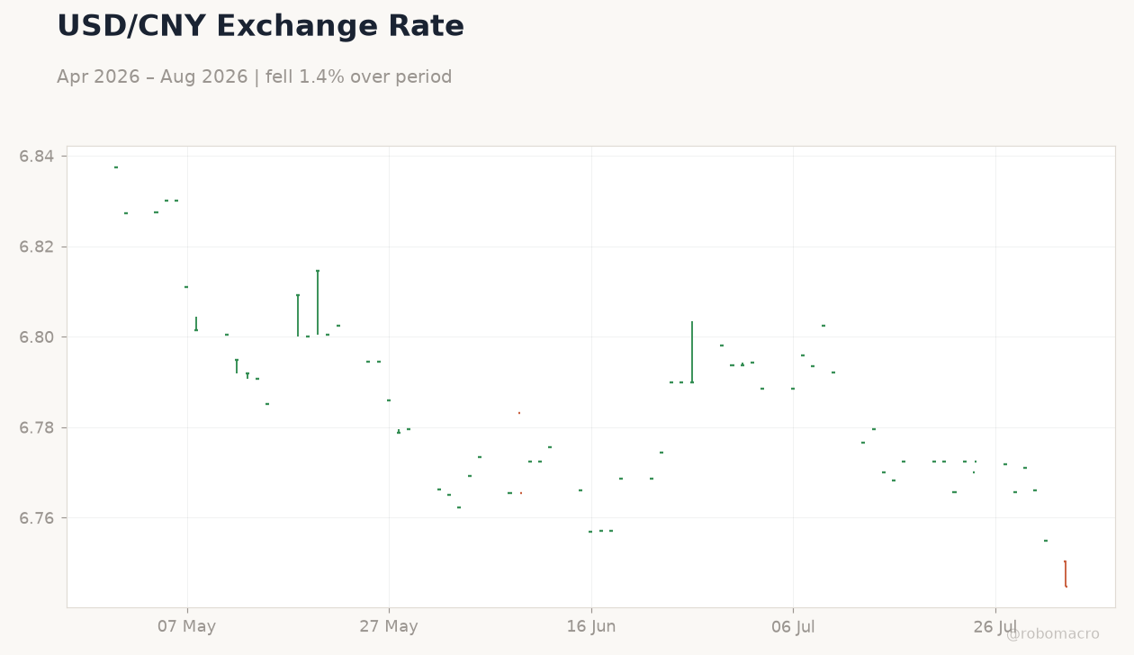 USD/CNY Exchange Rate