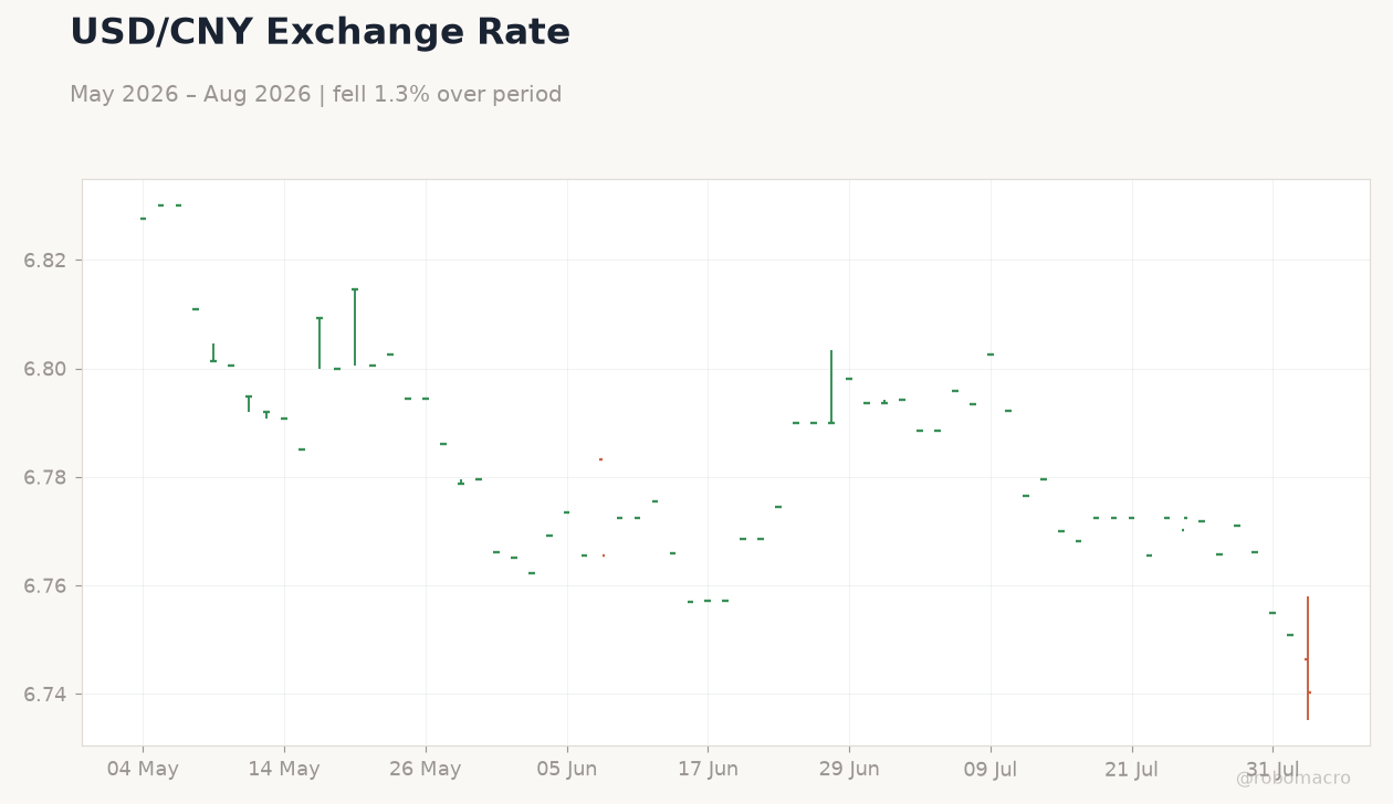 USD/CNY Exchange Rate