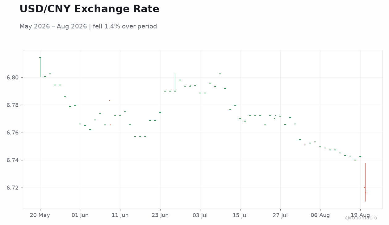 USD/CNY Exchange Rate