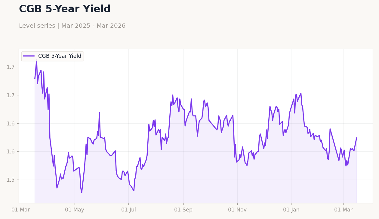 CGB 5-Year Yield