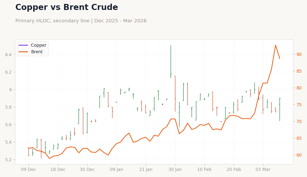 Copper vs Brent Crude