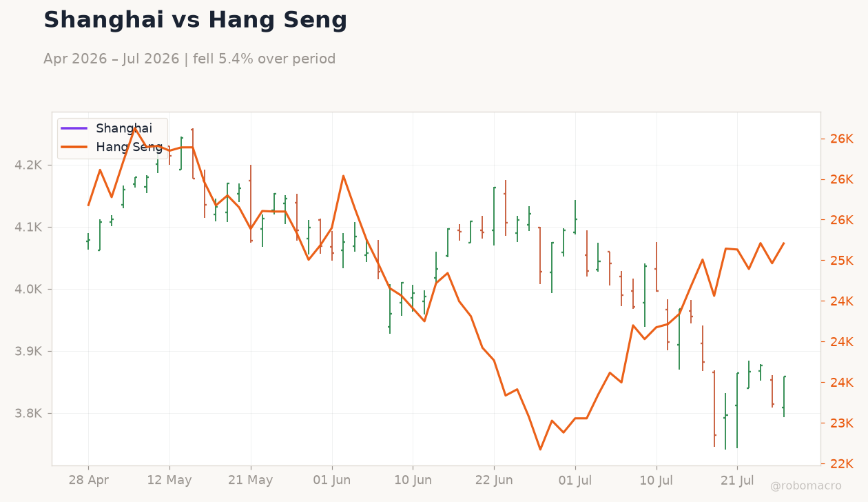 Shanghai vs Hang Seng