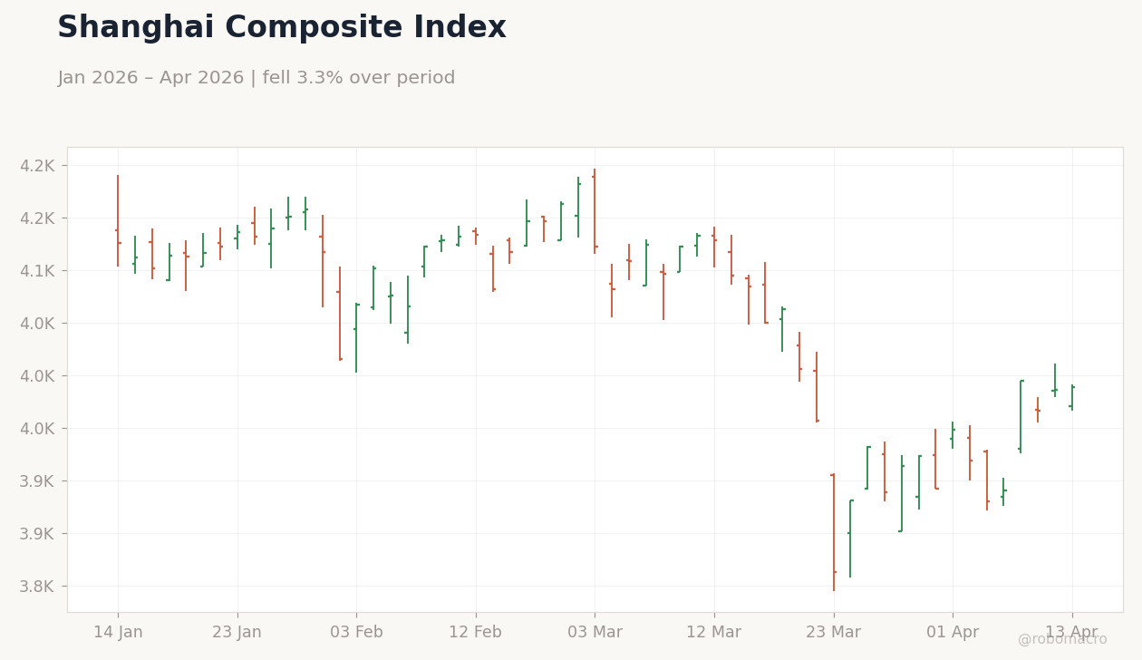 Shanghai Composite Index