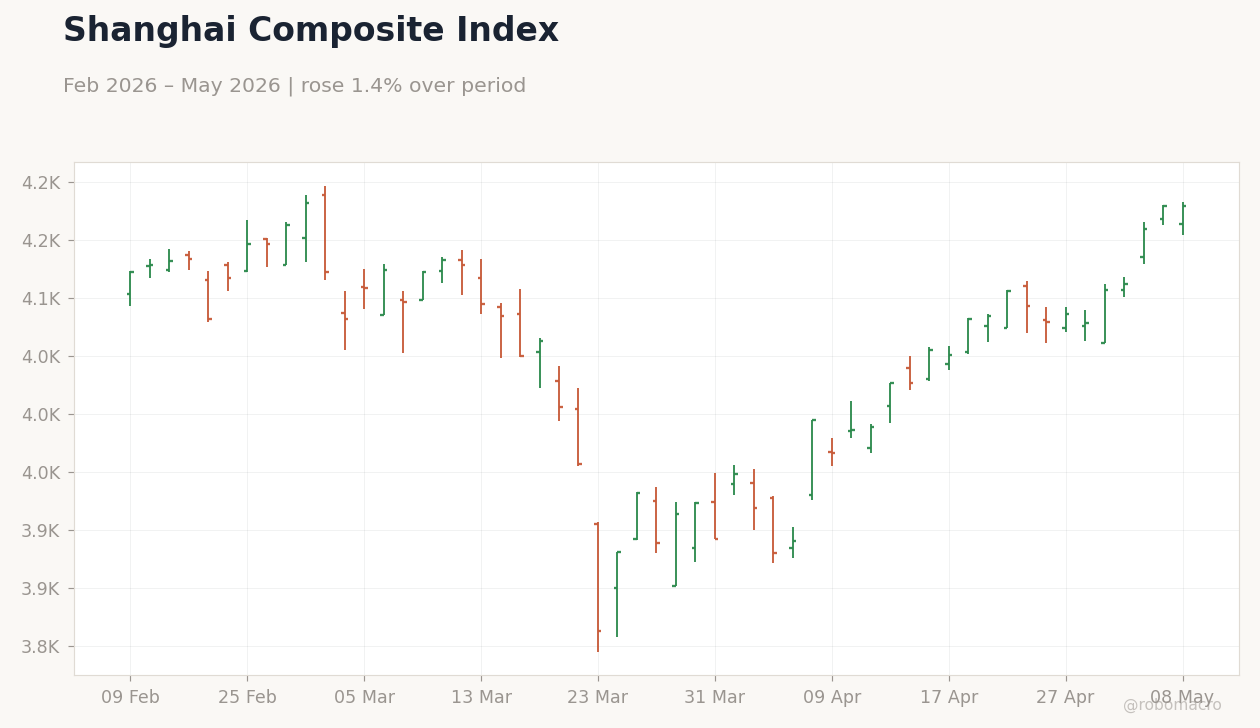 Shanghai Composite Index
