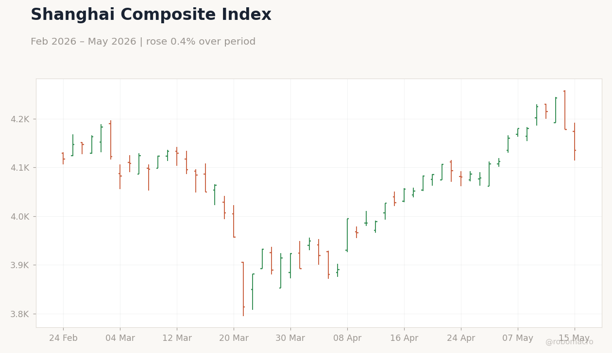 Shanghai Composite Index