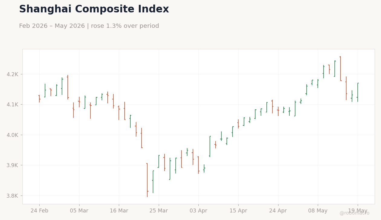 Shanghai Composite Index