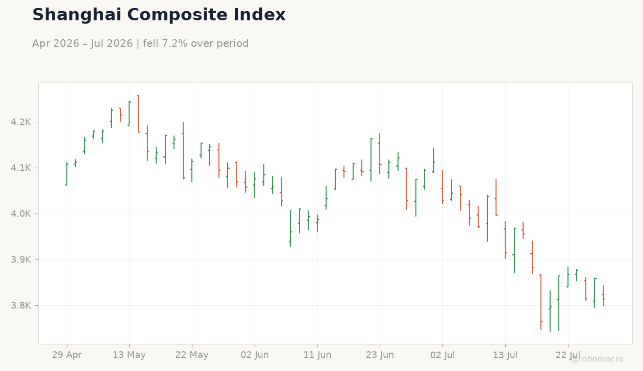 Shanghai Composite Index