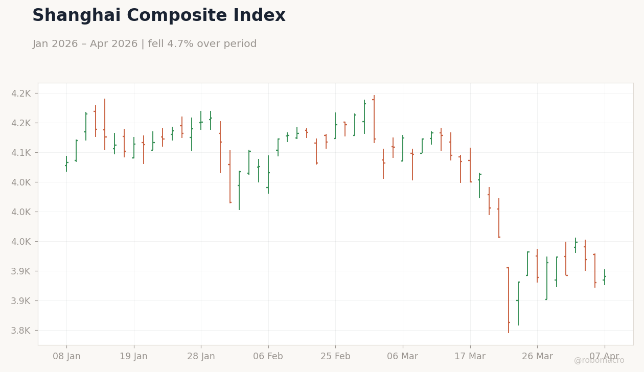 Shanghai Composite Index