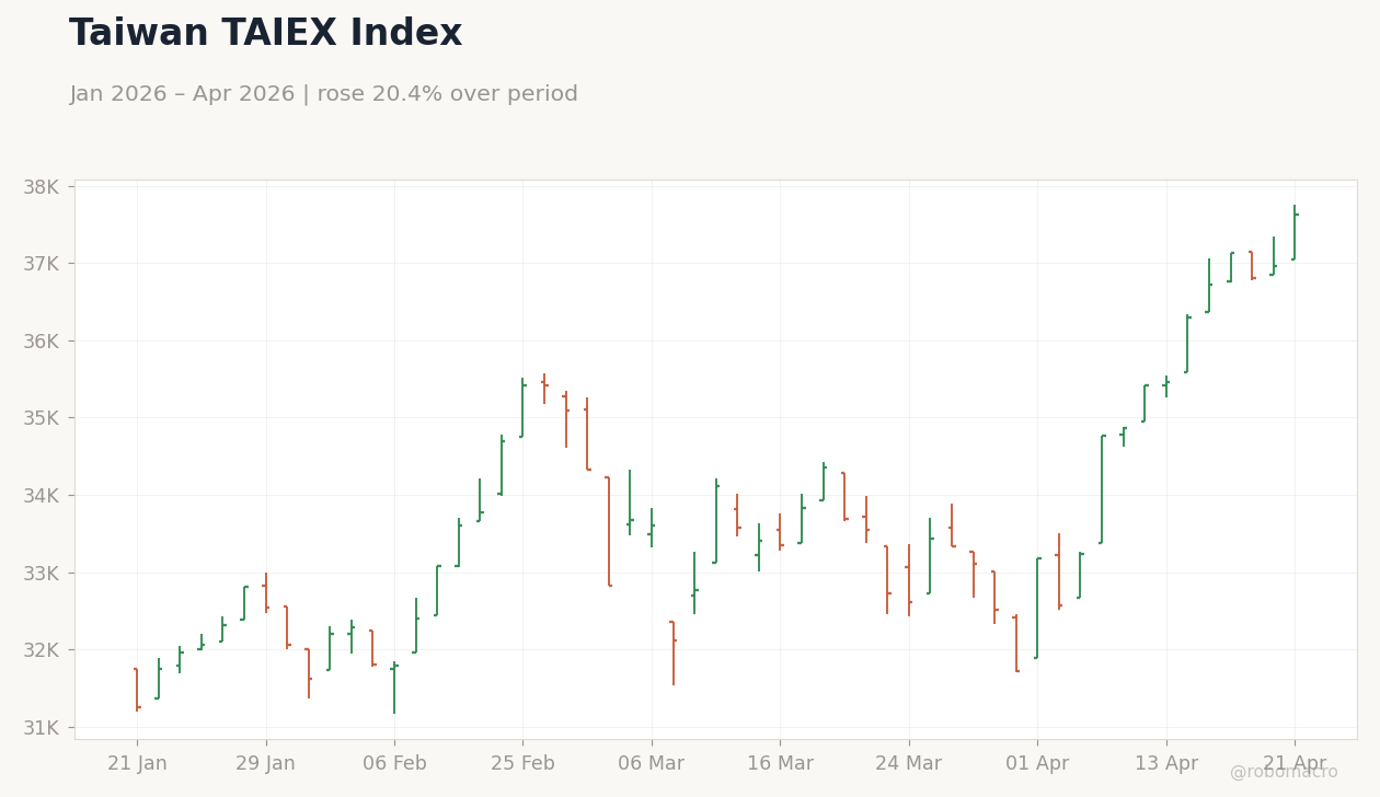 Taiwan TAIEX Index