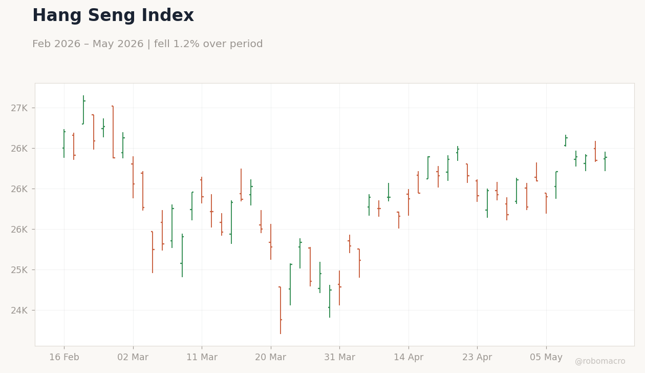 Hang Seng Index