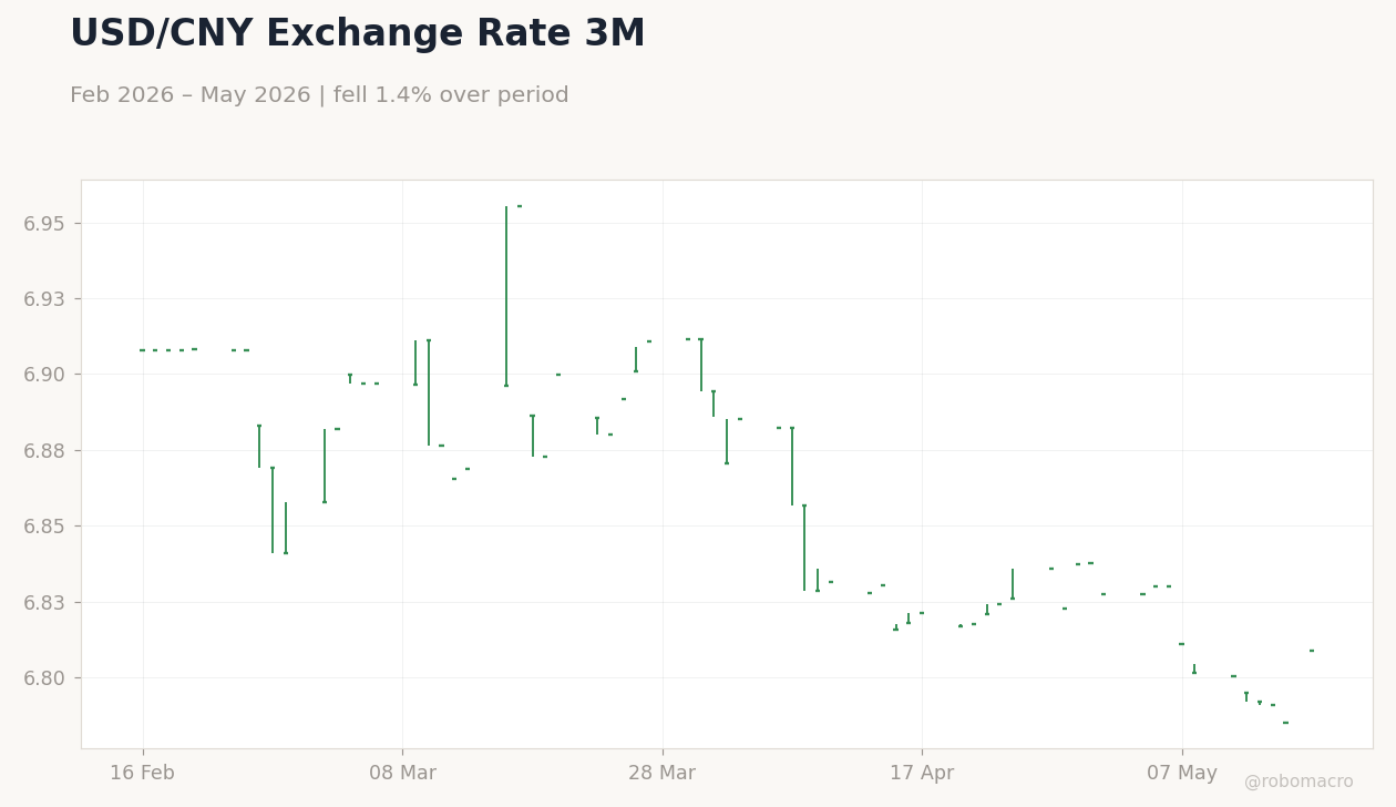 USD/CNY Exchange Rate 3M
