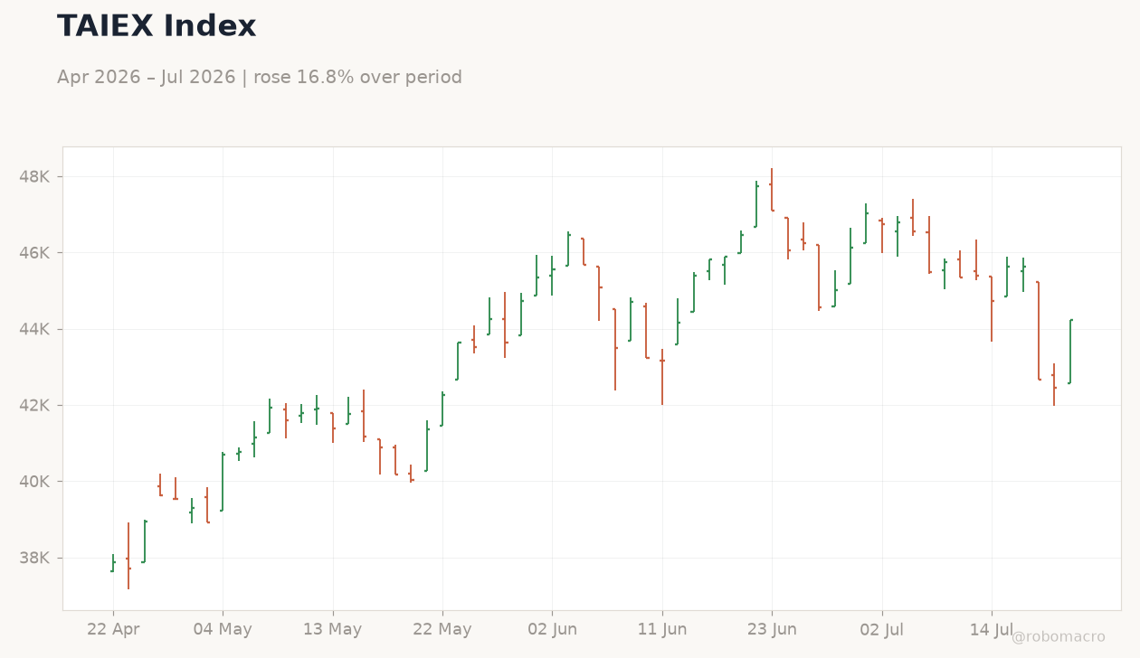 TAIEX Index