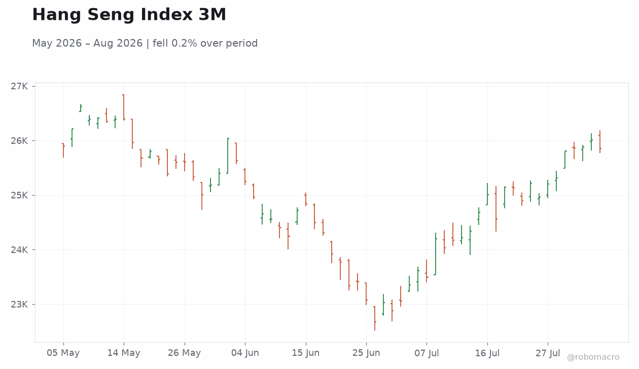 Hang Seng Index 3M