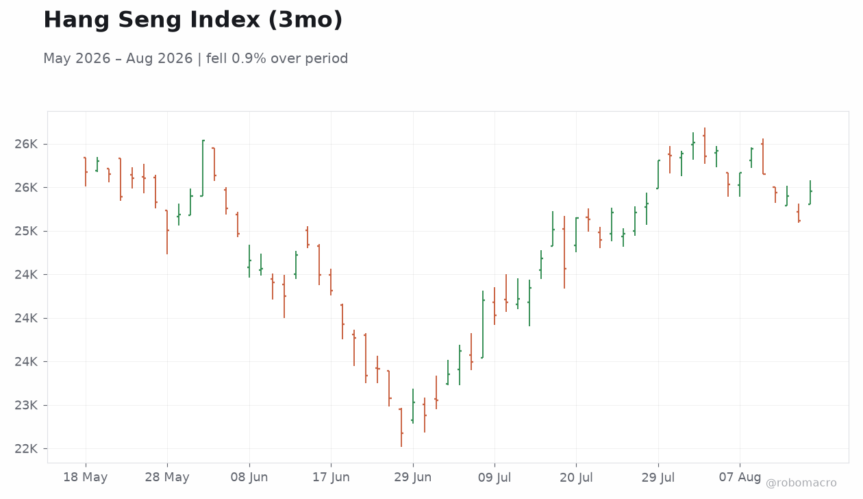 Hang Seng Index (3mo)
