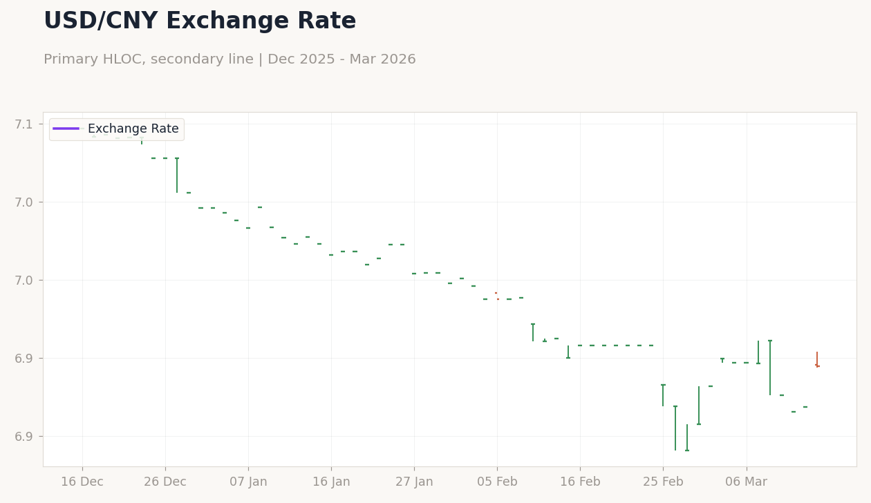 USD/CNY Exchange Rate