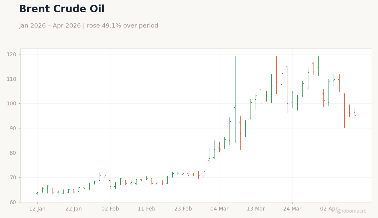 Brent Crude Oil