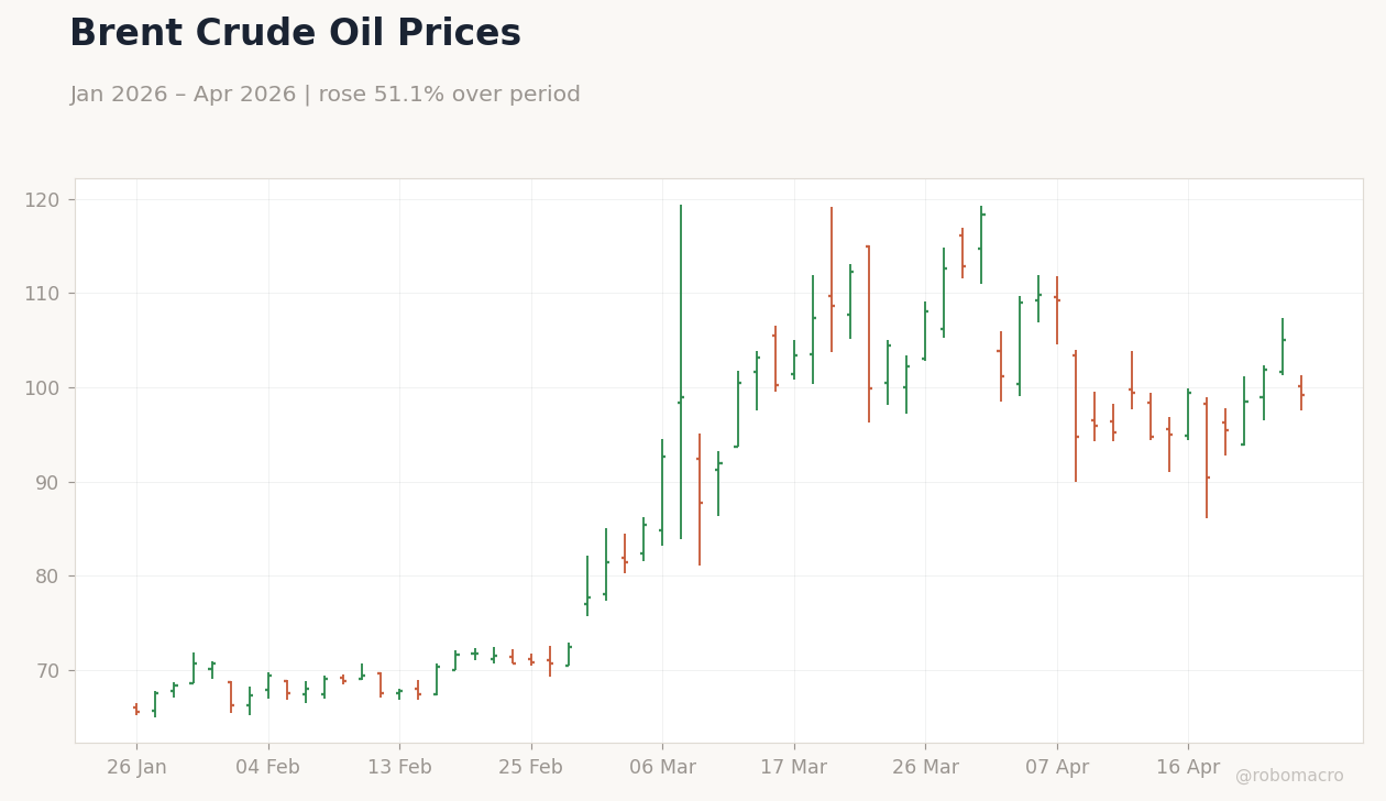 Brent Crude Oil Prices