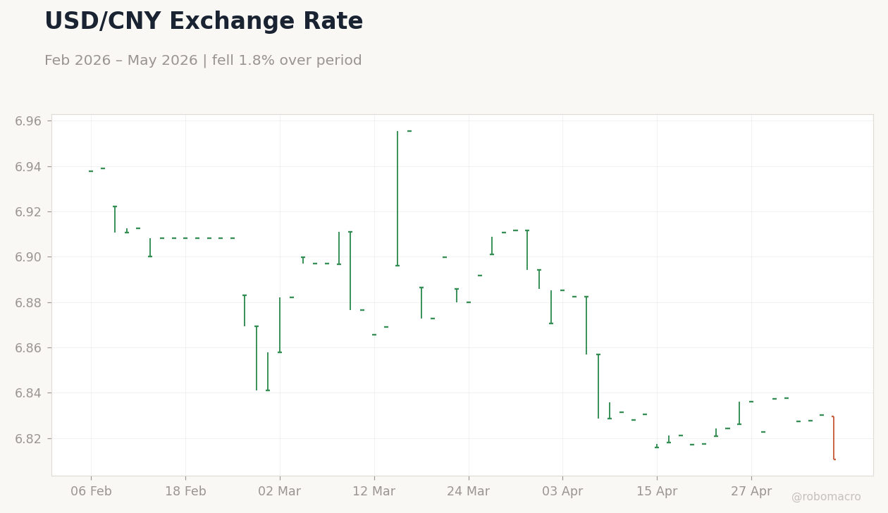 USD/CNY Exchange Rate