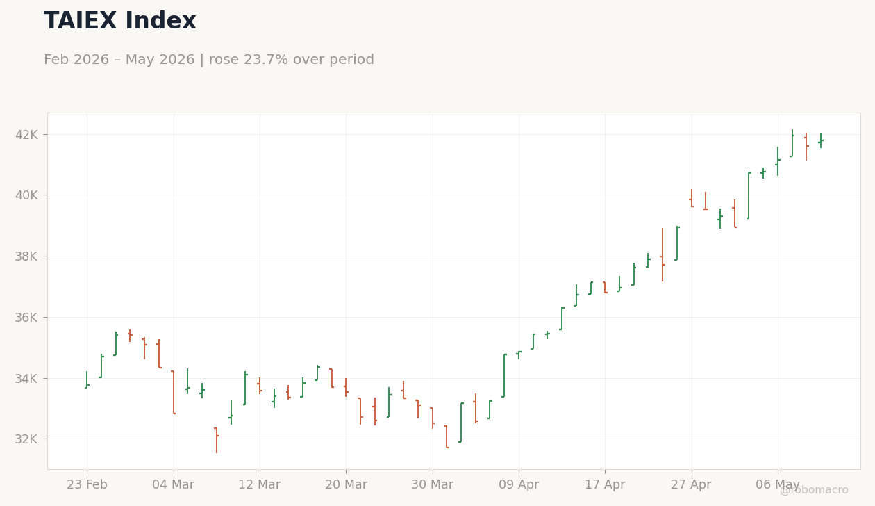 TAIEX Index