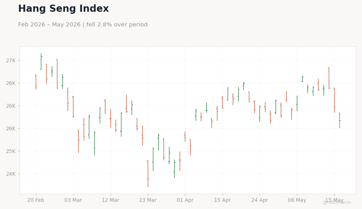 Hang Seng Index