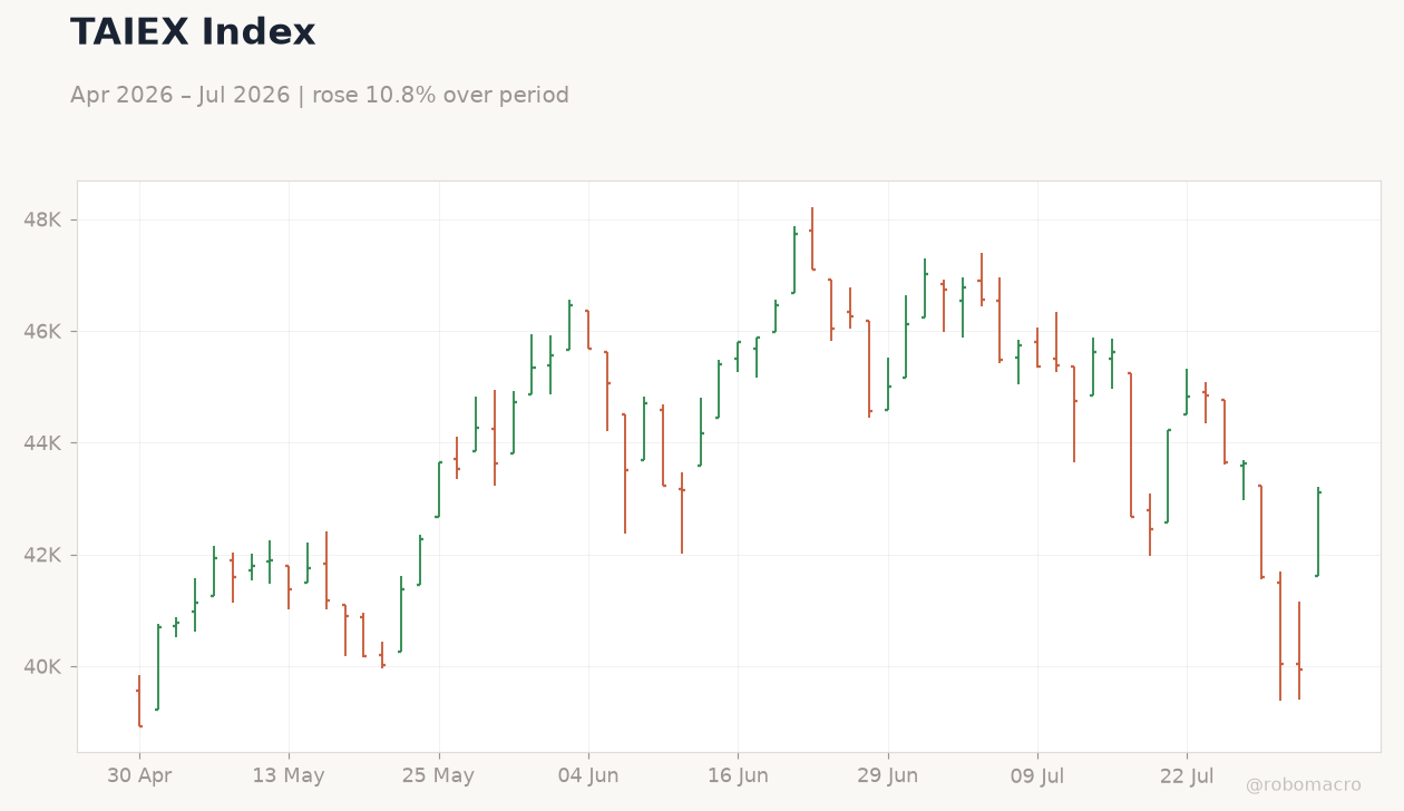 TAIEX Index