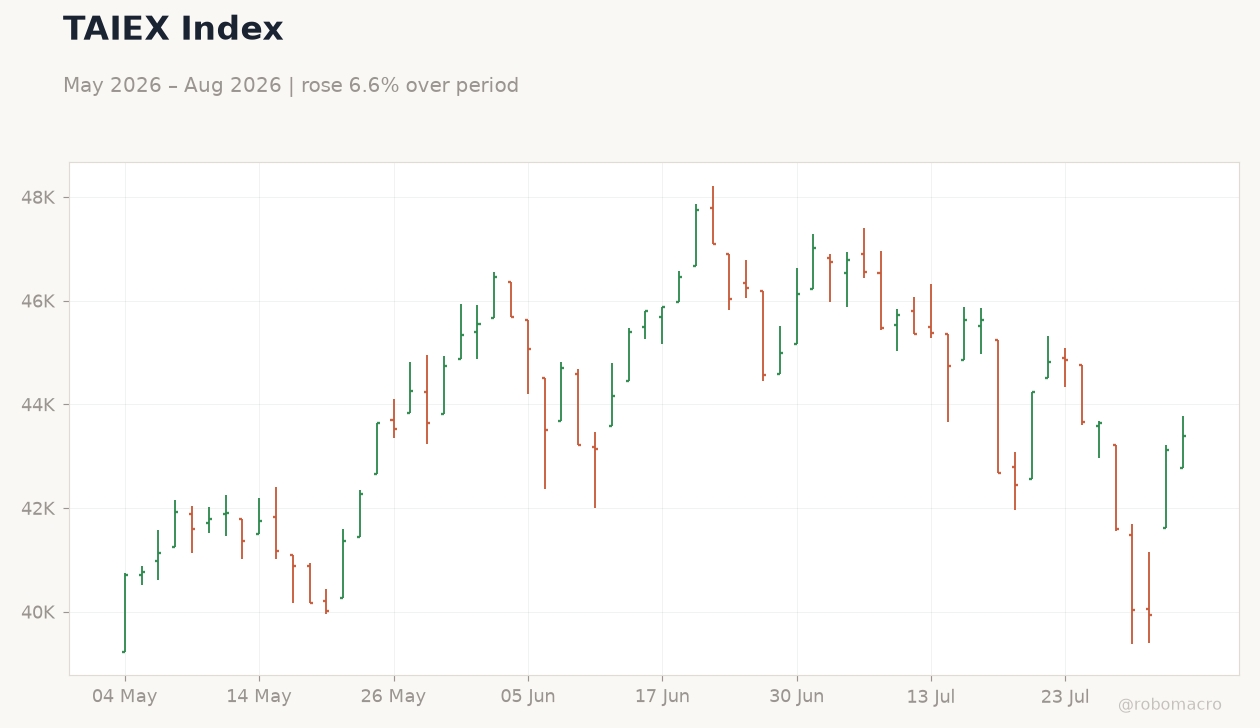 TAIEX Index