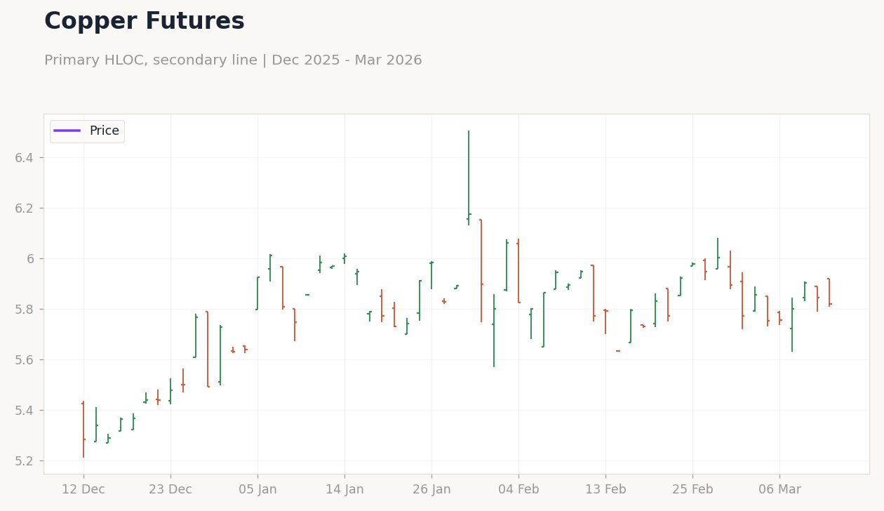 Copper Futures