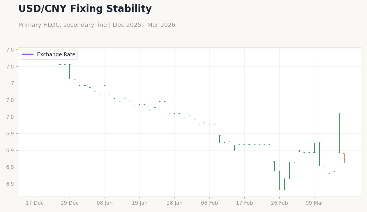 USD/CNY Fixing Stability