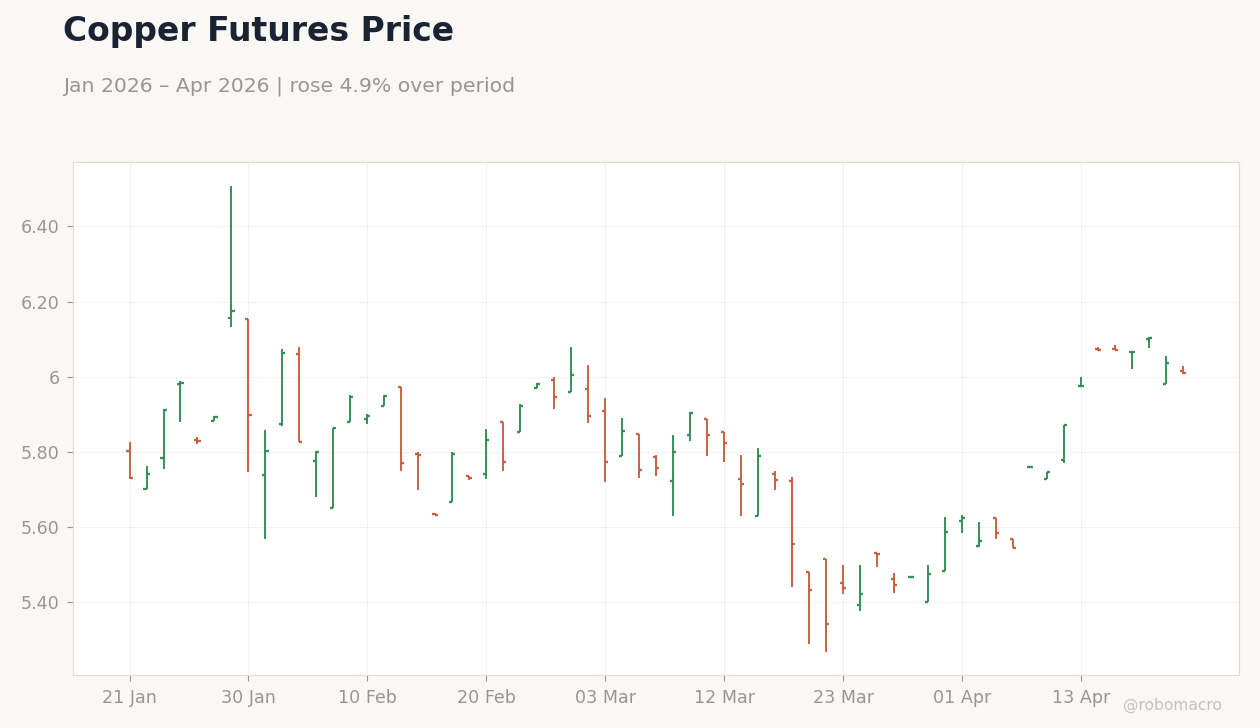 Copper Futures Price