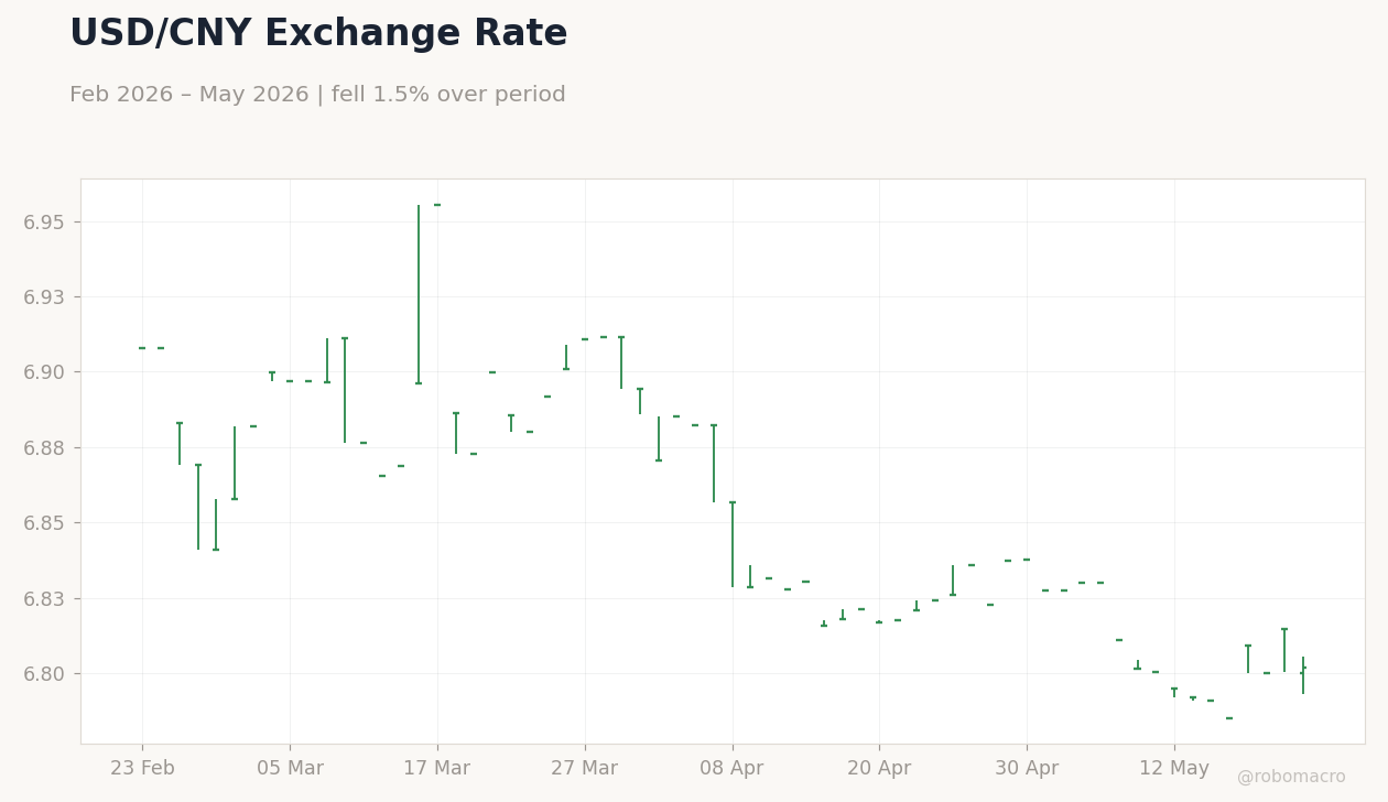 USD/CNY Exchange Rate