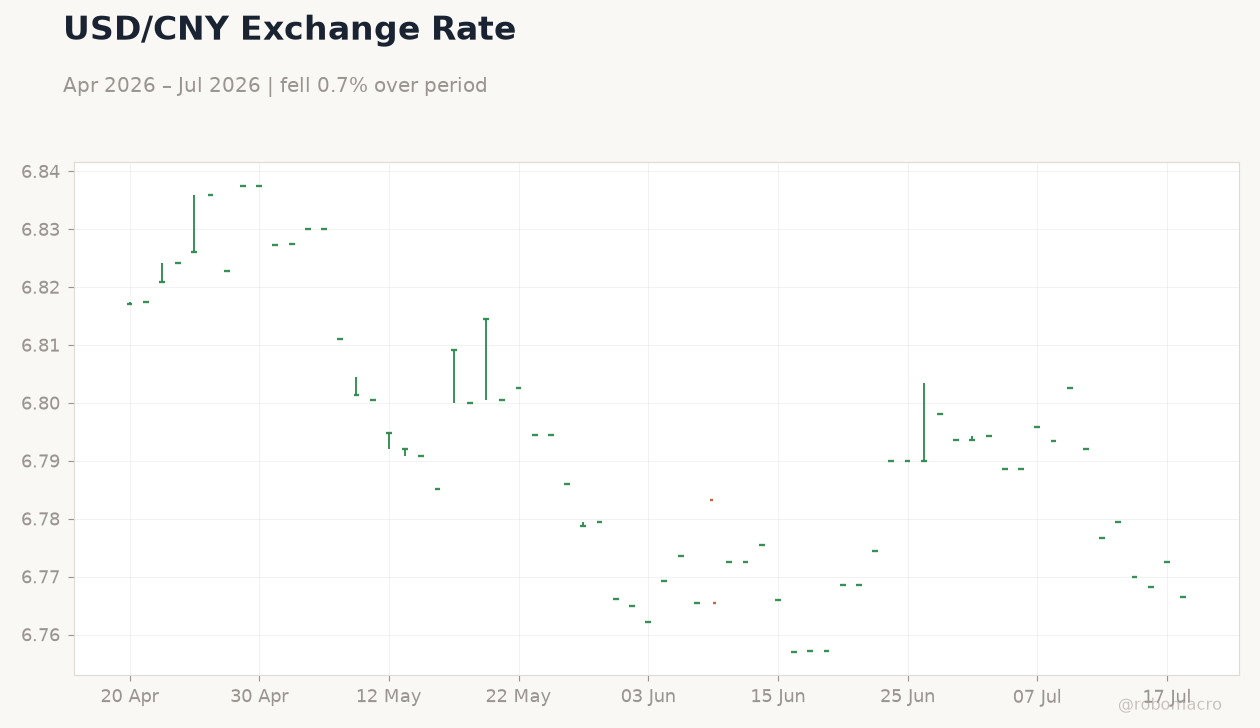 USD/CNY Exchange Rate